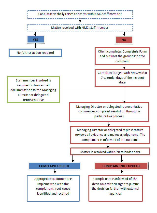 Complaints and Appeals