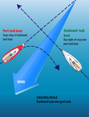 sailboat vs kayak right of way